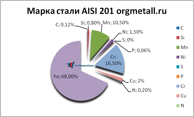   AISI 201   kopejsk.orgmetall.ru