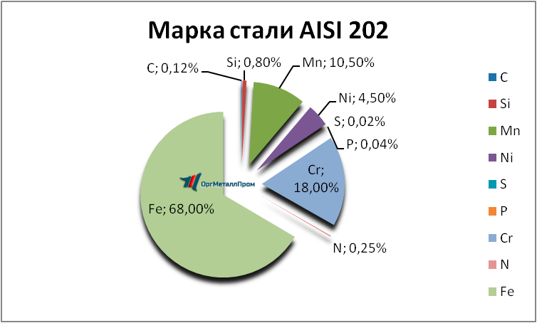   AISI 202   kopejsk.orgmetall.ru