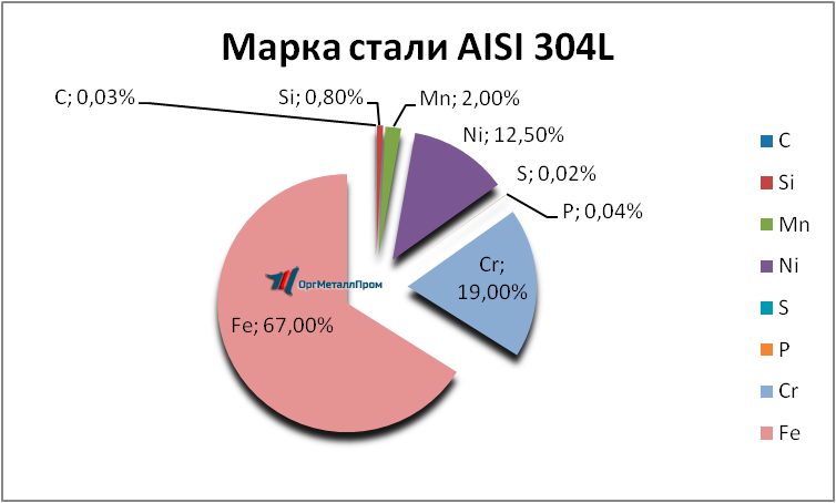   AISI 304L   kopejsk.orgmetall.ru