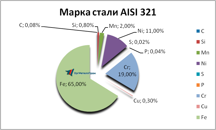   AISI 321     kopejsk.orgmetall.ru