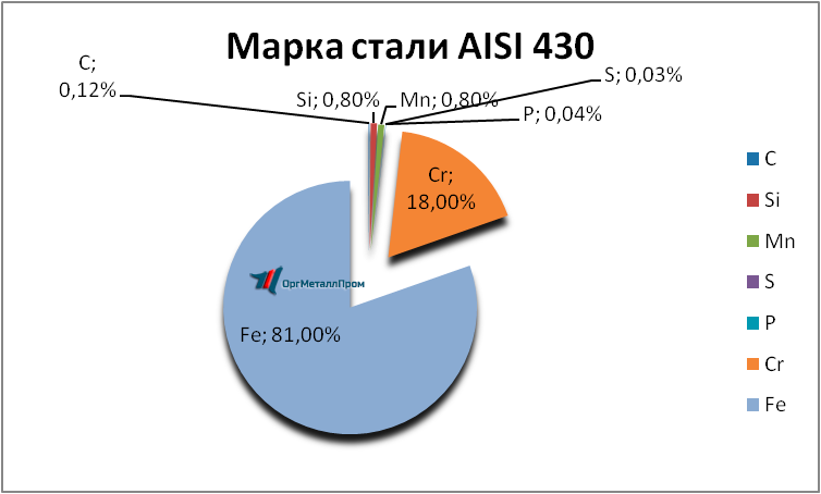   AISI 430 (1217)    kopejsk.orgmetall.ru